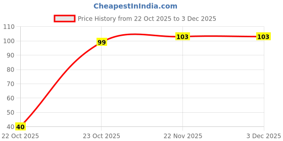 flipkart.com colors queen Brow Stylist Shape Master ( Water proof & Long lasting ) colors queen Price History Graph from 22 Oct 2025 to 3 Dec 2025