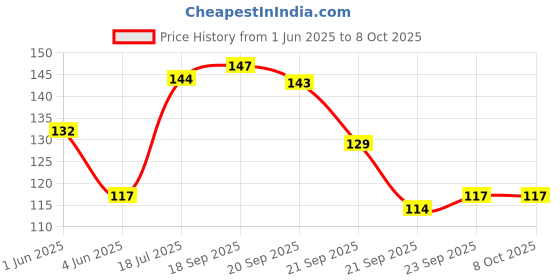 flipkart.com colors queen Color Changing Liquid Lip Tint for Dry & Chapped Lips Enriched with Shea Butter colors queen Price History Graph from 1 Jun 2025 to 8 Oct 2025