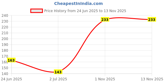 flipkart.com colors queen Color It All Highly Pigmented Long Lasting Non Transfer Matte Crayon Lipstick colors queen Price History Graph from 24 Jun 2025 to 13 Nov 2025