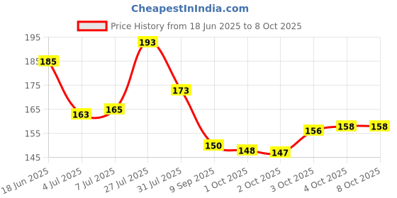 flipkart.com colors queen Color It All Highly Pigmented Long Lasting Non Transfer Matte Crayon Lipstick colors queen Price History Graph from 18 Jun 2025 to 7 Oct 2025