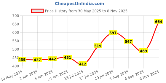 flipkart.com colors queen Color It All Long Lasting Lip Crayon Matte Lipstick Combo 3 with Sharpener colors queen Price History Graph from 30 May 2025 to 8 Nov 2025