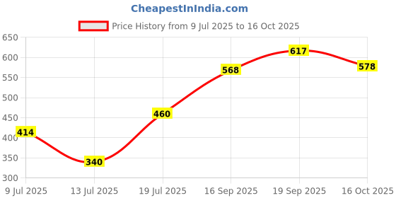 flipkart.com colors queen Color It All Long Lasting Lip Crayon Matte Lipstick Combo 3 with Sharpener colors queen Price History Graph from 9 Jul 2025 to 16 Oct 2025