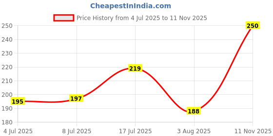 flipkart.com colors queen Color Stay Highly Pigmented, Long Lasting Non Transfer Matte Lipstick colors queen Price History Graph from 4 Jul 2025 to 11 Nov 2025