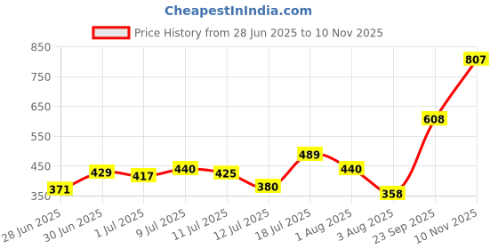 flipkart.com colors queen Color Stay Long Lasting Non Transfer Creamy Matte Lipstick Combo Pack of 3 colors queen Price History Graph from 28 Jun 2025 to 10 Nov 2025