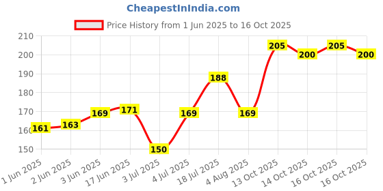 flipkart.com colors queen Color Stay Long Lasting Non Transfer Matte Lipstick colors queen Price History Graph from 1 Jun 2025 to 16 Oct 2025