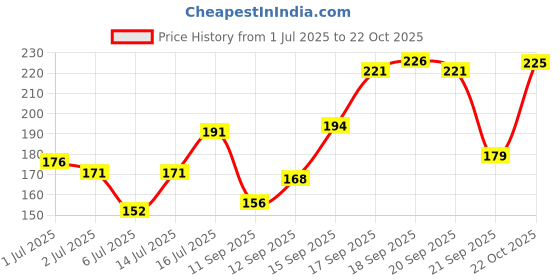 flipkart.com colors queen Color Stay Long Lasting Non Transfer Waterproof Matte Lipstick colors queen Price History Graph from 1 Jul 2025 to 22 Oct 2025