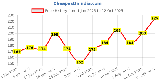 flipkart.com colors queen Color Stay Matte & Non Transfer Lipstick colors queen Price History Graph from 1 Jun 2025 to 12 Oct 2025