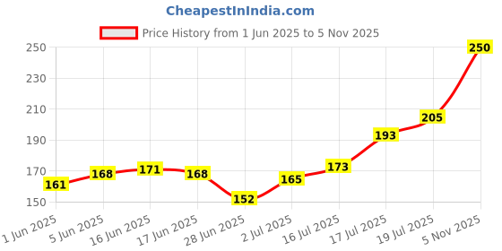 flipkart.com colors queen COLOR STAY MATTE LIPSTICK colors queen Price History Graph from 1 Jun 2025 to 5 Nov 2025