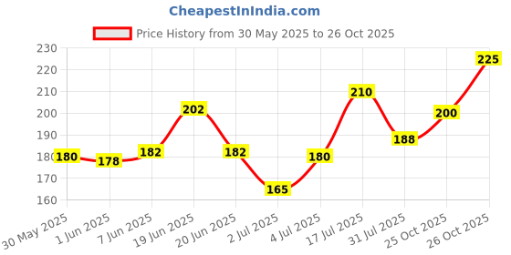 flipkart.com colors queen COLOR STAY NON TRANSFER LIPSTICK colors queen Price History Graph from 30 May 2025 to 25 Oct 2025