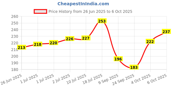 flipkart.com colors queen Contour & Bronzer Palette with Brush, Matte Finish, Easy to Blend Creamy Texture Concealer colors queen Price History Graph from 26 Jun 2025 to 6 Oct 2025