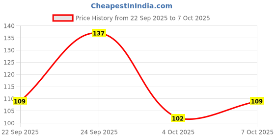 flipkart.com colors queen Creamy Matte Lip and Cheek Tint for women Enriched with Vitamin E colors queen Price History Graph from 22 Sep 2025 to 7 Oct 2025