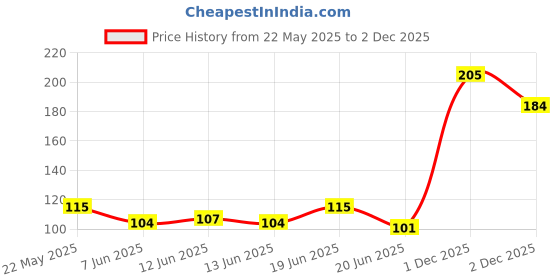 flipkart.com colors queen Extreme Color Kajal Creamy Texture Non Transfer Smudge & Waterproof Kajal Pencil colors queen Price History Graph from 22 May 2025 to 2 Dec 2025