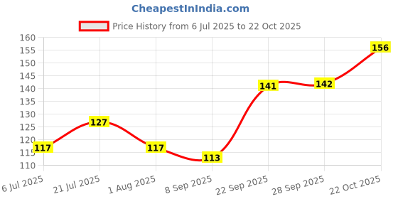 flipkart.com colors queen Extreme Color Kajal Creamy Texture Non Transfer Smudge & Waterproof Kajal Pencil colors queen Price History Graph from 6 Jul 2025 to 22 Oct 2025