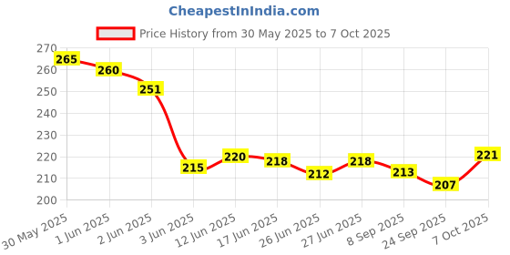 flipkart.com colors queen Fix & Blend Matte Foundation Stick with Inbuilt Brush, Medium to Full Coverage Foundation colors queen Price History Graph from 30 May 2025 to 7 Oct 2025