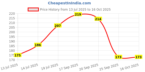 flipkart.com colors queen Highly Pigmented Matte Liquid Blush for Face, Lips & Eyes with Sponge Applicator colors queen Price History Graph from 13 Jul 2025 to 16 Oct 2025