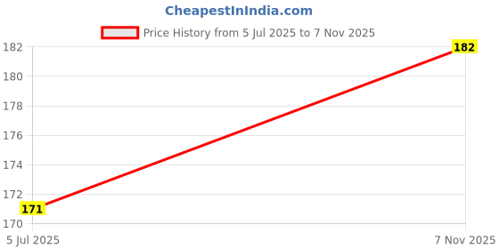 flipkart.com colors queen Lash Look Waterproof & Long Lasting Mascara 9 ml colors queen Price History Graph from 5 Jul 2025 to 7 Nov 2025