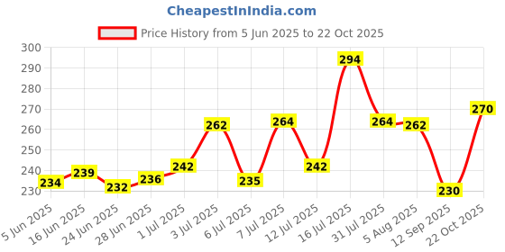 flipkart.com colors queen Long Lasting Waterproof Color Changing Foundation with Satin Finish Foundation colors queen Price History Graph from 5 Jun 2025 to 22 Oct 2025