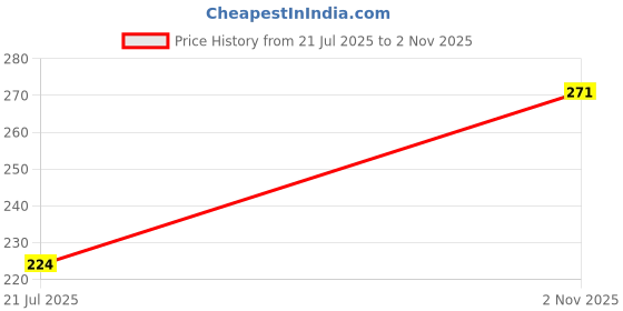 flipkart.com colors queen Luscious Lips Long Lasting Non Transfer Creamy Matte Lipstick colors queen Price History Graph from 21 Jul 2025 to 2 Nov 2025
