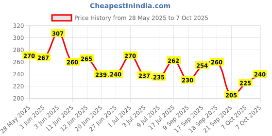 flipkart.com colors queen Matte Blusher Palette with Shimmer Highlighter and Contour for Face & Cheeks colors queen Price History Graph from 28 May 2025 to 7 Oct 2025