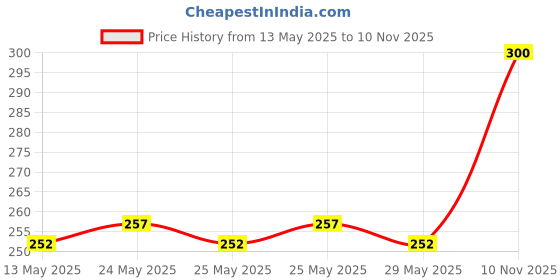 flipkart.com colors queen Matte Blusher Palette with Shimmer Highlighter and Contour for Face & Cheeks colors queen Price History Graph from 13 May 2025 to 10 Nov 2025