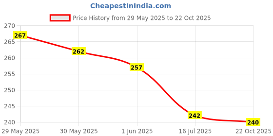flipkart.com colors queen Matte Blusher Palette with Shimmer Highlighter and Contour for Face & Cheeks colors queen Price History Graph from 29 May 2025 to 22 Oct 2025
