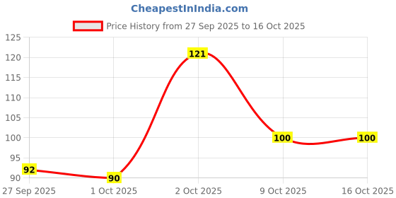 flipkart.com colors queen Mattifying Non Transfer Liquid Matte Lipstick Enriched with Vitamin E Almond Oil colors queen Price History Graph from 27 Sep 2025 to 16 Oct 2025