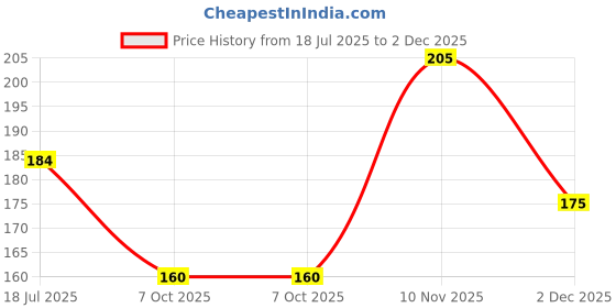 flipkart.com colors queen Multichrome Highly Pigmented Long Lasting Smudge Proof Metallic Liquid Eyeshadow 1.8 g colors queen Price History Graph from 18 Jul 2025 to 2 Dec 2025