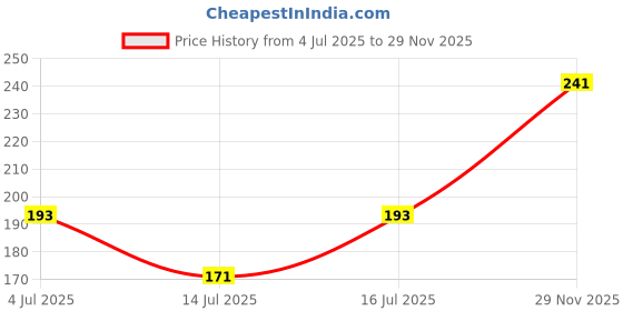 flipkart.com colors queen Perfect Oil Free Base Concealer Stick Concealer colors queen Price History Graph from 4 Jul 2025 to 29 Nov 2025