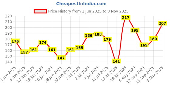 flipkart.com colors queen Perfect Primer + Finisher, Long Lasting & Waterproof Primer for Face Makeup Primer- 25 ml colors queen Price History Graph from 1 Jun 2025 to 3 Nov 2025