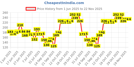flipkart.com colors queen Professional High-tech Eyeliner 1.2 g colors queen Price History Graph from 1 Jun 2025 to 22 Nov 2025