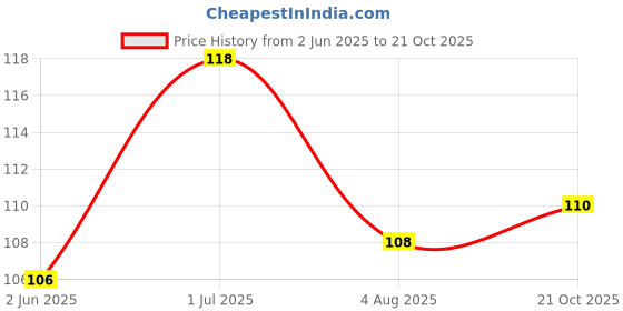 flipkart.com colors queen Queen Blast Glitter Matte Lipstick colors queen Price History Graph from 2 Jun 2025 to 21 Oct 2025