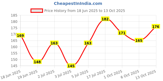 flipkart.com colors queen Sun Expert Matte Compact colors queen Price History Graph from 18 Jun 2025 to 13 Oct 2025
