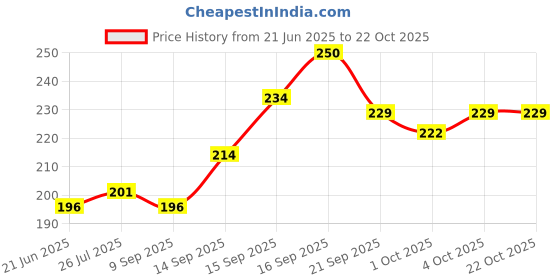 flipkart.com colors queen Women Multicolor Cosmetic Bag colors queen Price History Graph from 21 Jun 2025 to 21 Oct 2025