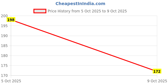 flipkart.com garry Color/Set Light Clay Air Dry Polymer Plasticine Modelling Clay Super Light F77 Art Clay garry Price History Graph from 5 Oct 2025 to 9 Oct 2025
