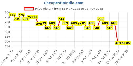 flipkart.com colorsole 10 Inches Big LED Ring Light for Camera Phone A1 200 W 6 cm Tube Light colorsole Price History Graph from 15 May 2025 to 25 Nov 2025