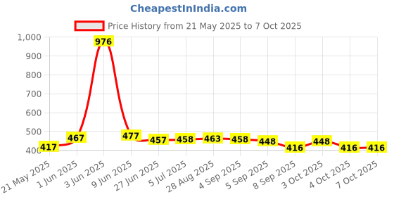 flipkart.com colorsole 10" Portable LED Ring Light with 3 Color Modes Dimmable Lighting A5 200 W 6 cm Tube Light colorsole Price History Graph from 21 May 2025 to 6 Oct 2025