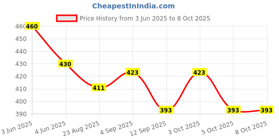 flipkart.com colorsole 10" Portable LED Ring Light with 3 Color Modes Dimmable Lighting A6 200 W 6 cm Tube Light colorsole Price History Graph from 3 Jun 2025 to 8 Oct 2025