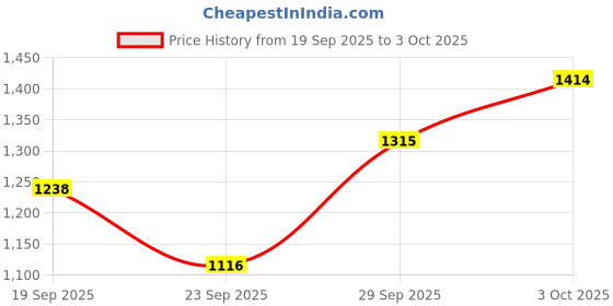 flipkart.com colorsole BAREEZÉ PURE purosis premium quality Complete RO. Service kit with pre filter and 80 GPD RO Membrane &... Pleated Filter Cartridge colorsole Price History Graph from 19 Sep 2025 to 3 Oct 2025