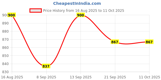 flipkart.com Colorsole Battery Operated Mesh Nebulizer Travel-Size Nebulizer Price History Graph from 16 Aug 2025 to 10 Oct 2025
