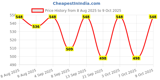 flipkart.com colorsole Blood Oxygen Meter Finger Oximeter Finger with Pulse Pulse Oximeter Price History Graph from 8 Aug 2025 to 9 Oct 2025