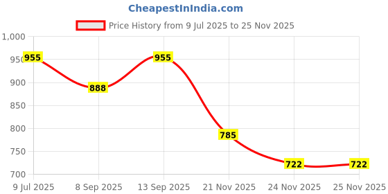 flipkart.com colorsole Combo of 2 Wireless Fast Charger | 10W Wireless Fast Charging Pad Black & Blue Charging Pad Price History Graph from 9 Jul 2025 to 24 Nov 2025
