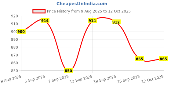 flipkart.com Colorsole Compact Mesh Nebulizer for Daily Respiratory Care Nebulizer Price History Graph from 9 Aug 2025 to 12 Oct 2025
