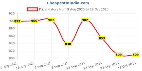 flipkart.com Colorsole compact nebulizer rechargeable device for adults and kids Nebulizer Price History Graph from 9 Aug 2025 to 18 Oct 2025