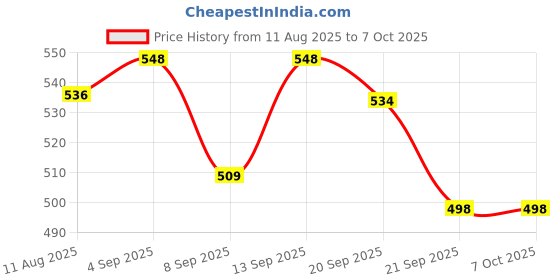 flipkart.com colorsole Digital Finger Pulse Oximeter | SpO2 + Pulse Rate Pulse Oximeter Price History Graph from 11 Aug 2025 to 7 Oct 2025