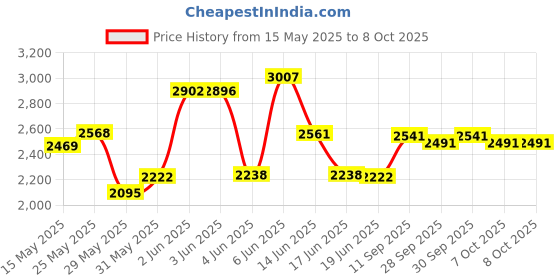 flipkart.com colorsole Drone Advanced with Long Flight Time (30 mins), Real-Time Video Transmission Drone colorsole Price History Graph from 15 May 2025 to 7 Oct 2025