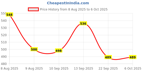 flipkart.com colorsole Fast SpO2 & PR Reading | OLED Display Pulse Oximeter Price History Graph from 8 Aug 2025 to 6 Oct 2025
