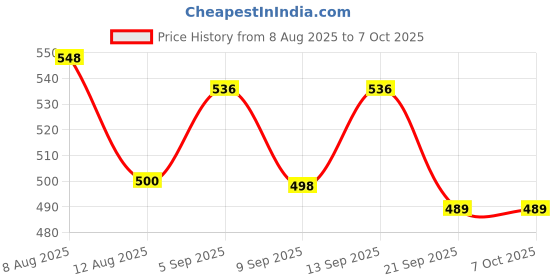 flipkart.com colorsole Fast SpO2 & PR Reading Oximeter Pulse Oximeter Price History Graph from 8 Aug 2025 to 6 Oct 2025