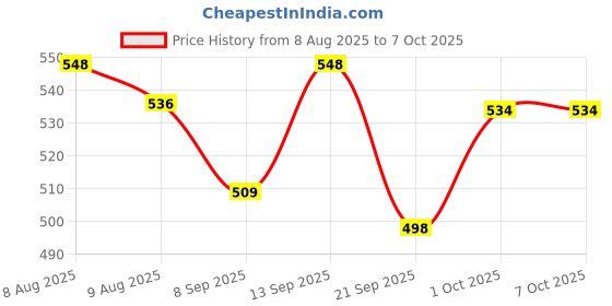 flipkart.com colorsole Fingertip Pulse Oximeter | SpO2 & Heart Rate Monitor Pulse Oximeter Price History Graph from 8 Aug 2025 to 6 Oct 2025