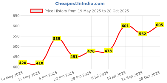 flipkart.com colorsole In & out door Palm Remote Control Helicopter for 6+ Years Kid (Red) colorsole Price History Graph from 19 May 2025 to 28 Oct 2025