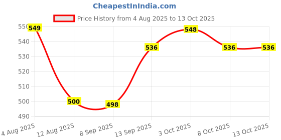 flipkart.com colorsole LK-88 FingerTip Pulse Oximeter | Pulse Rate | Oxygen Saturation Pulse Oximeter Price History Graph from 4 Aug 2025 to 13 Oct 2025